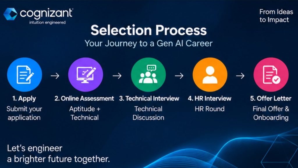 Cognizant Hiring 2026