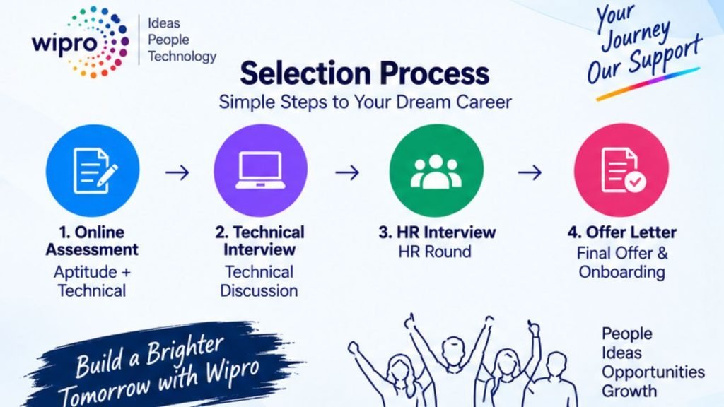 Wipro Off Campus Hiring 2026