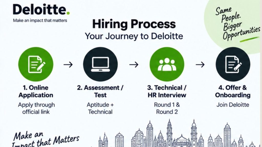 Deloitte Latest Mass Hiring 2026 for Freshers